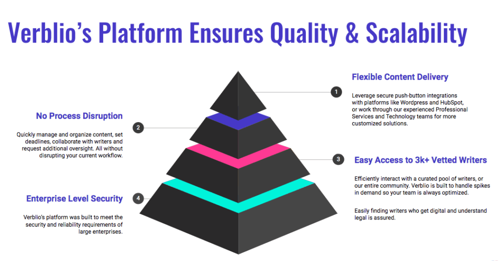 Verblio's platform ensures quality and scalability